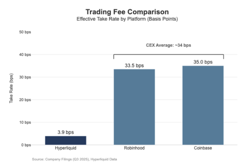 Hyperliquid at a crossroads: Follow Robinhood or continue the Nasdaq economic paradigm?