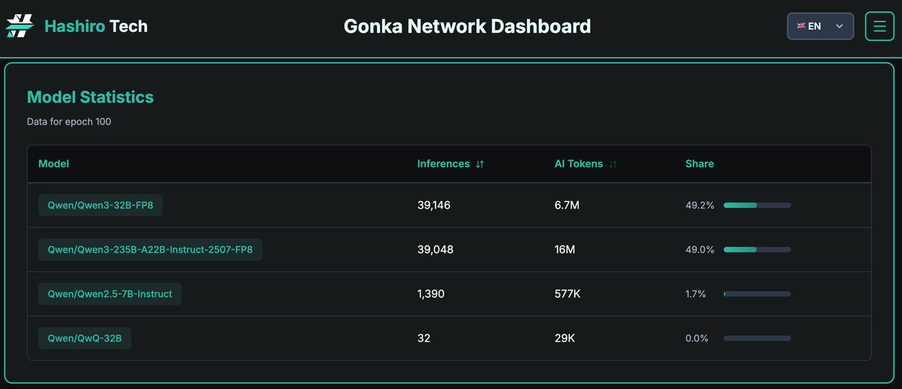 Mining giant Bitfury has invested a whopping million in Gonka, which boasts 6,000 H100 equivalent computing power. What makes Gonka so appealing?