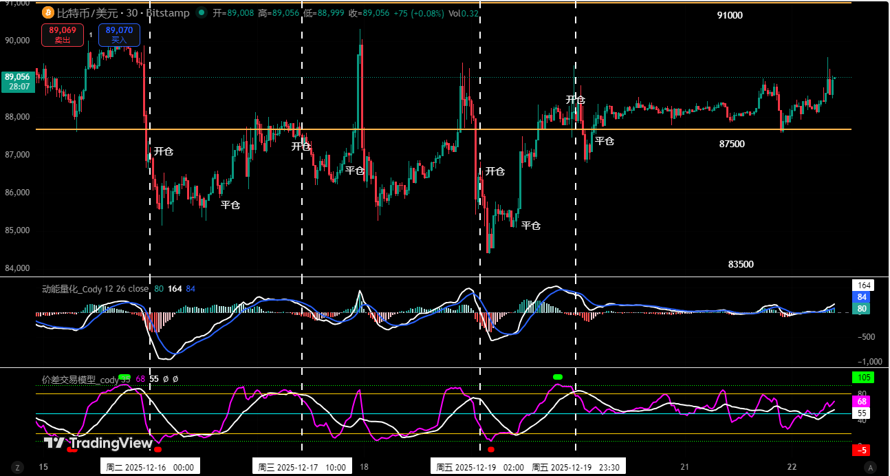 BTC's medium-term trend is weakening; short-term fluctuations cannot mask directional risks | Invited Analysis