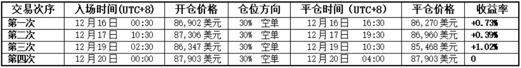 BTC's medium-term trend is weakening; short-term fluctuations cannot mask directional risks | Invited Analysis
