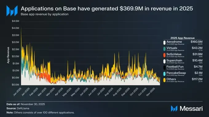 Base's 2025 report card: 30-fold revenue growth, solidifying its leading position in L2 gaming.
