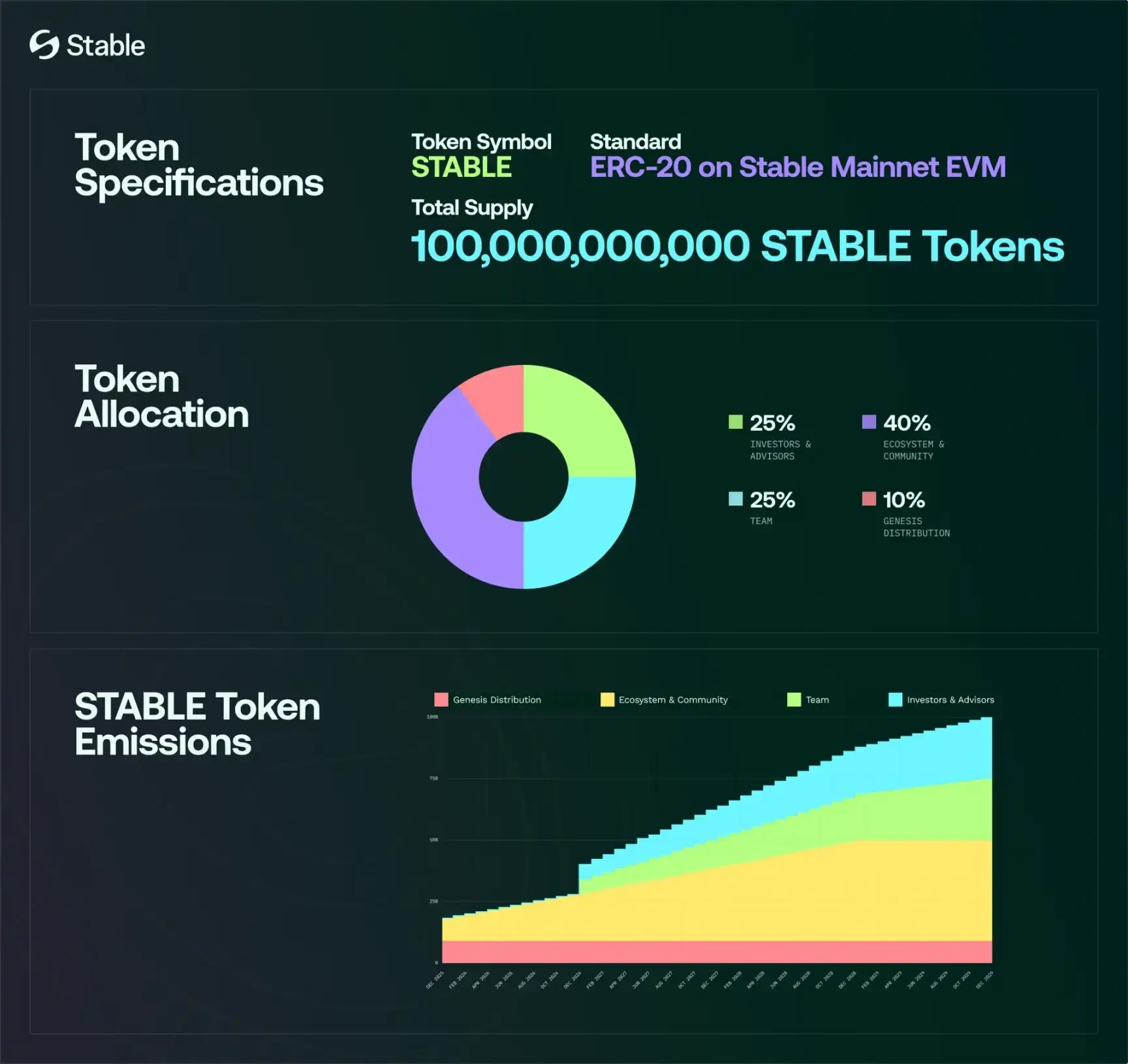Stable will be TGE tonight. Will the market still buy into the narrative of stablecoin public chains?
