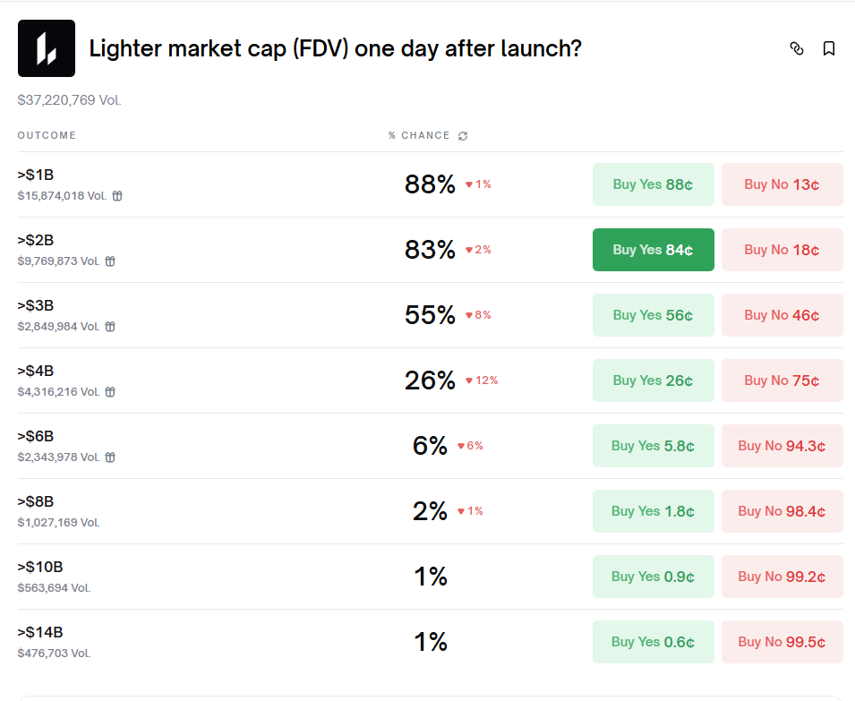 Lighter's upcoming TGE: A comprehensive overview of timing window, on-chain signals, and market pricing.