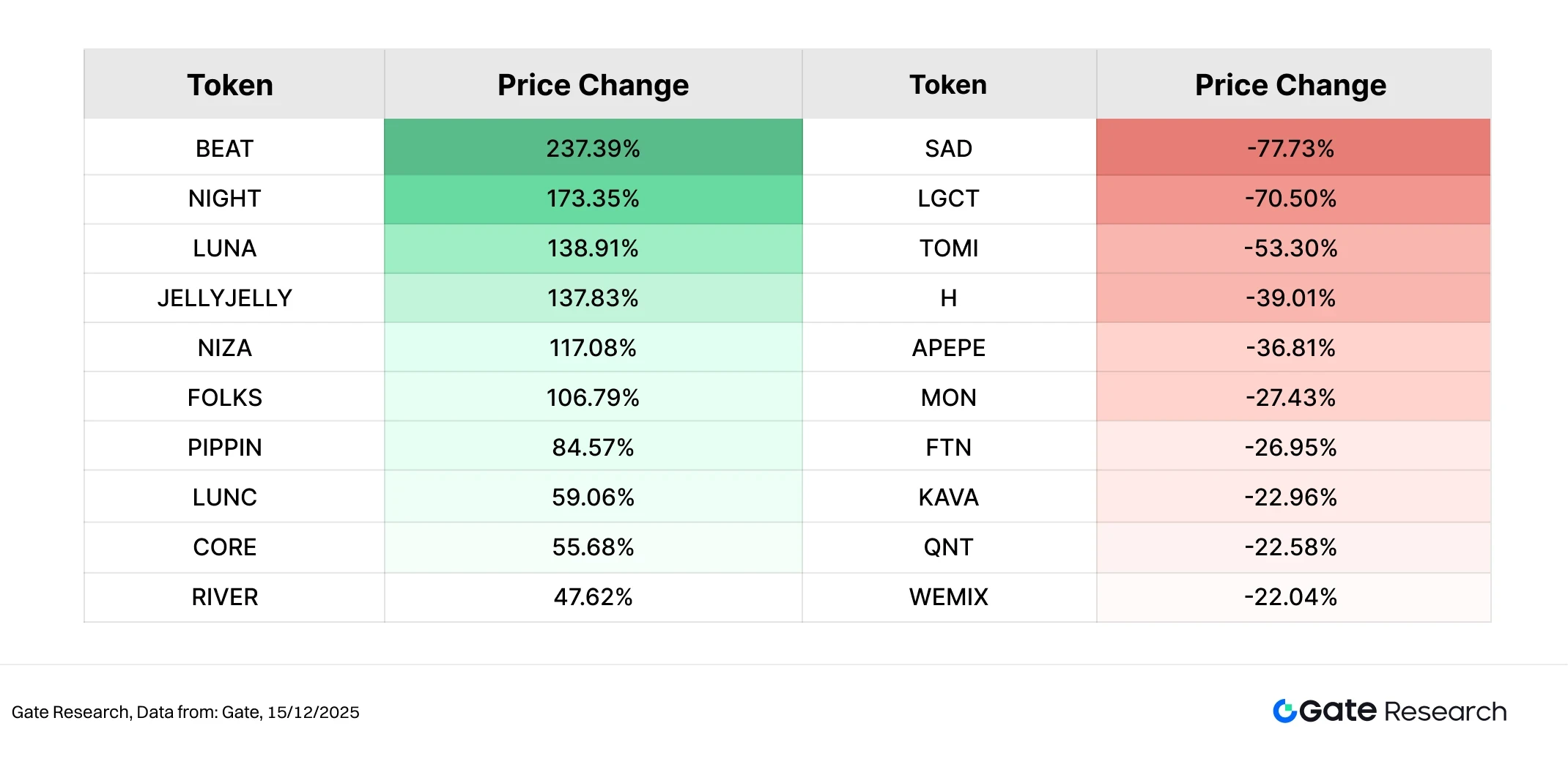 Gate Research: BTC and ETH are consolidating, while the AI and privacy computing sectors are showing structural strength.