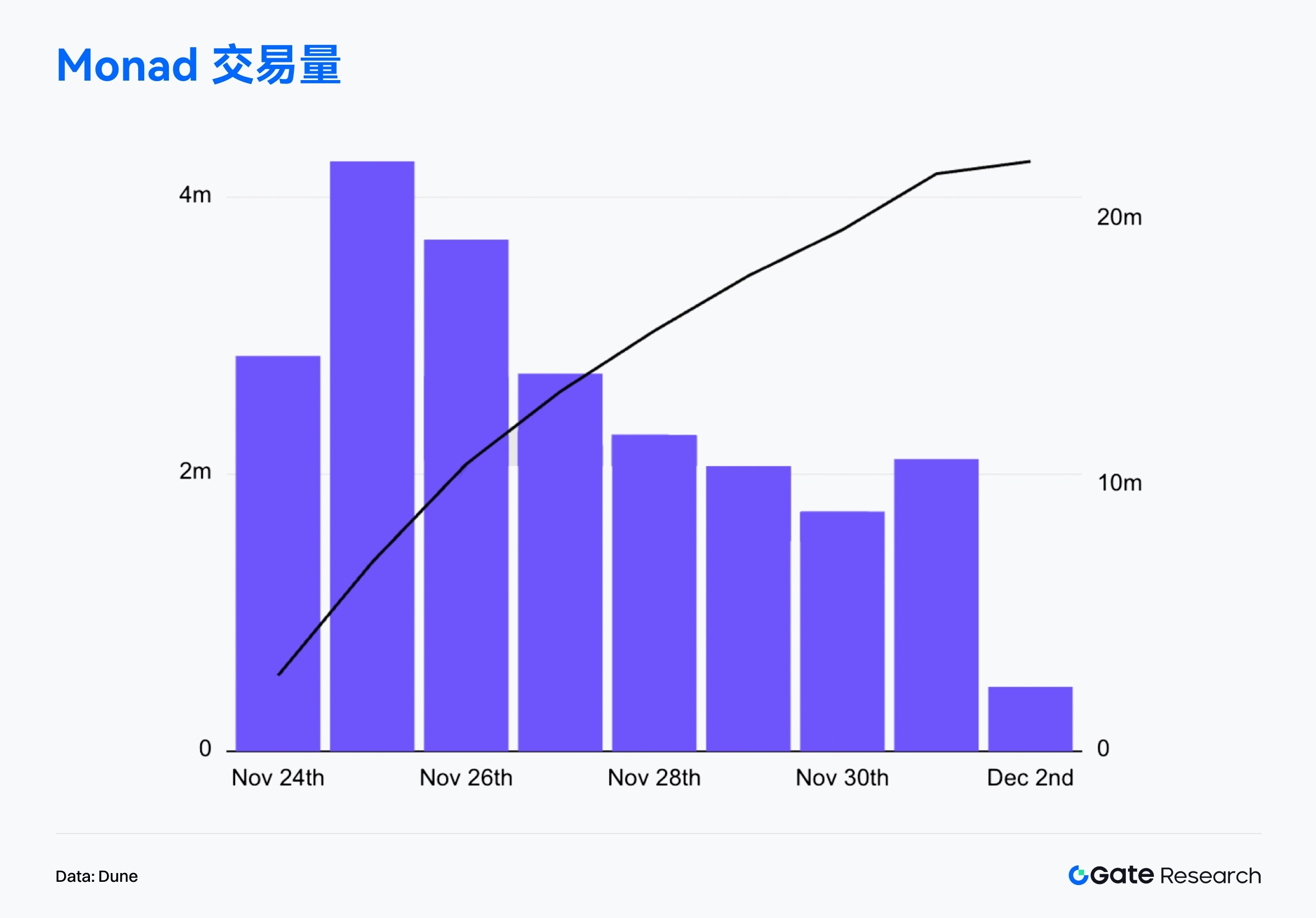 Gate Research: BTCFi diffusion drives Starknet's upward surge; high-performance L1 and on-chain finance narrative gain momentum.