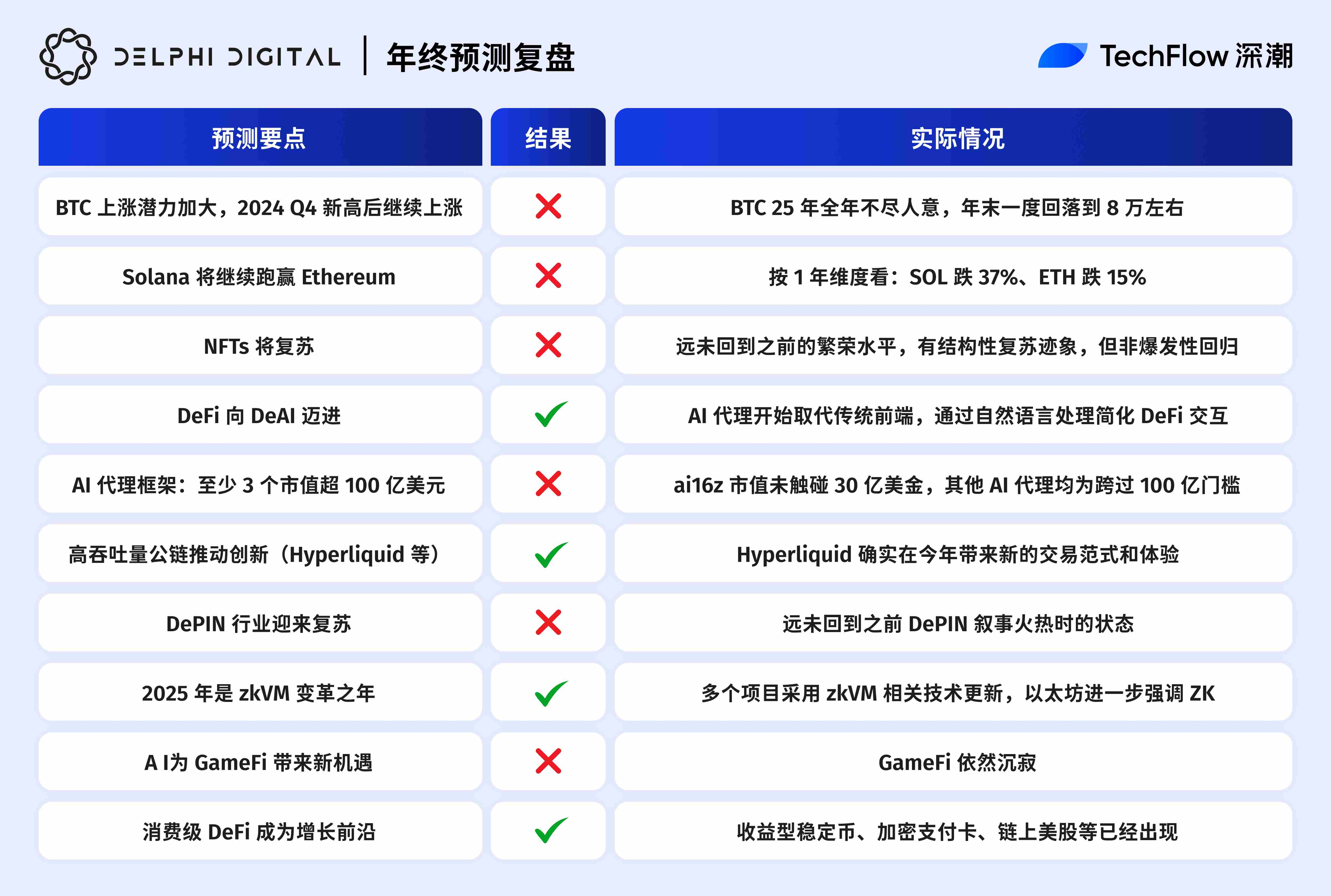 2025 Crypto Predictions Retrospective: Top Ten Institutions, Who Understands the Market Best?