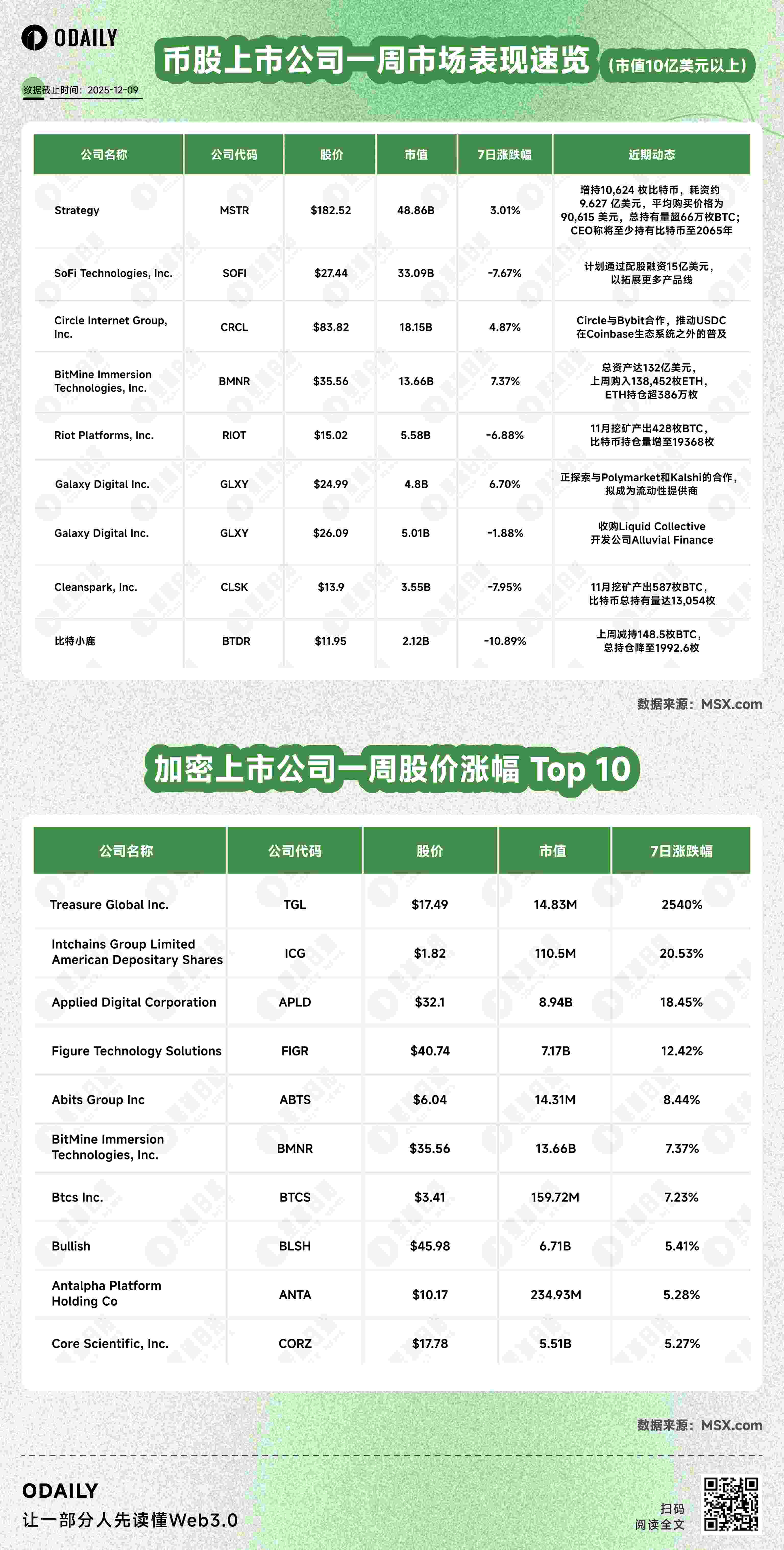 Cryptocurrency and Stock Market Trends | Strategy increased its holdings by over 10,000 BTC, bringing its total holdings to over 660,000 BTC; Bitmine's total assets reached .2 billion, with ETH holdings exceeding 3.86 million BTC (December 9th).