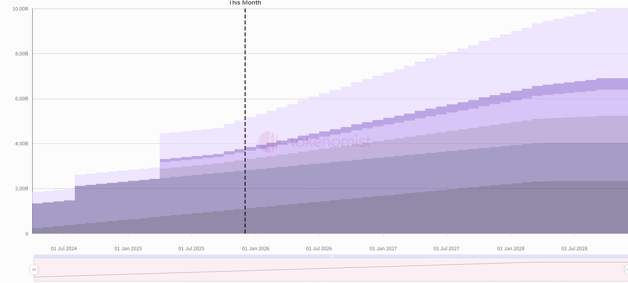 One-week token unlock: APT unlocks approximately  million worth of tokens.