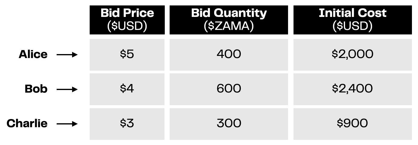 Is the Zama retail sale too complicated? A single article explains how to use the sealed Dutch auction house.
