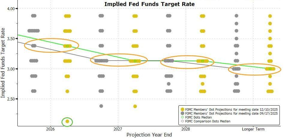 The Federal Reserve cut interest rates by 25 basis points as expected, but three voting members opposed it, still projecting one more rate cut next year and initiating the Reserve Investor Program (RMP) to purchase billion in short-term bonds.