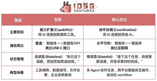 Stripe for Agents: An Investment Map of Agents from Protocol Stacks to the Payment Ecosystem