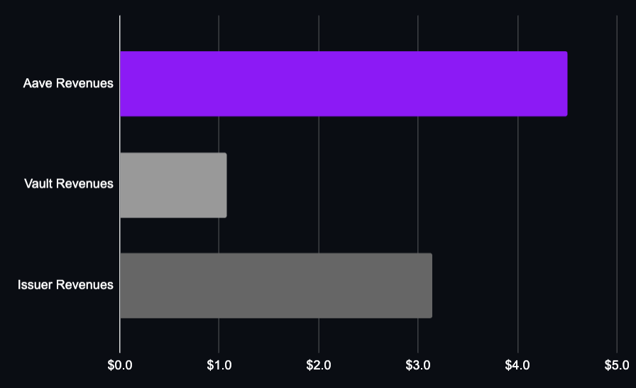 From Aave to Ether.fi: Who has captured the most value in the on-chain credit system?