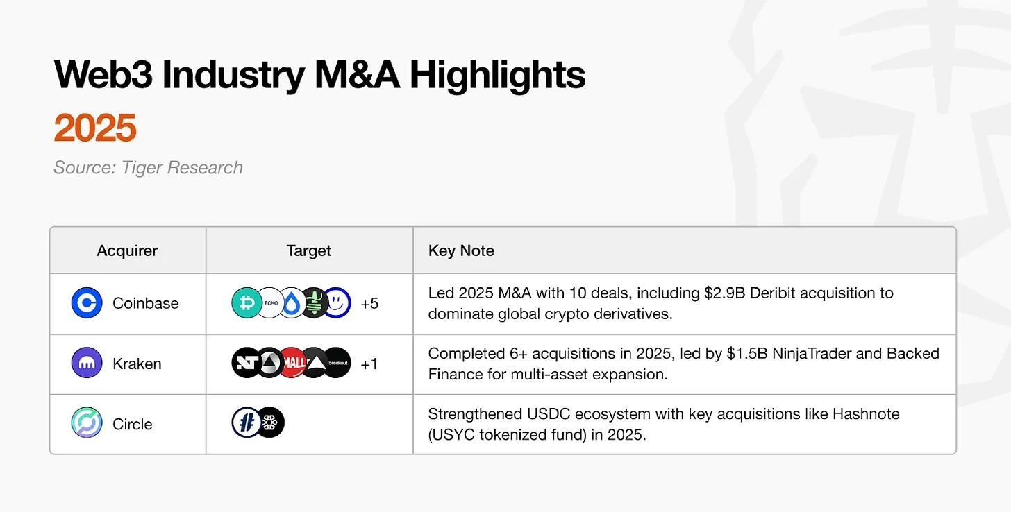 Tiger Research: Top 10 Changes in the Cryptocurrency Market in 2026