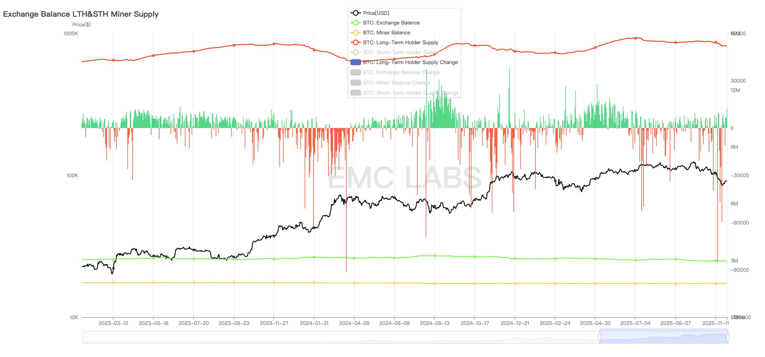 Repricing + High Turnover: The Logic and Reflections on BTC's November Plunge