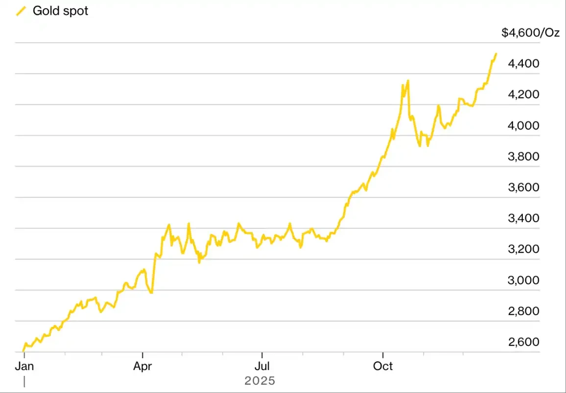 Bubbles, cockroaches, and a 367% surge: Decoding 11 key moments in global financial markets in 2025