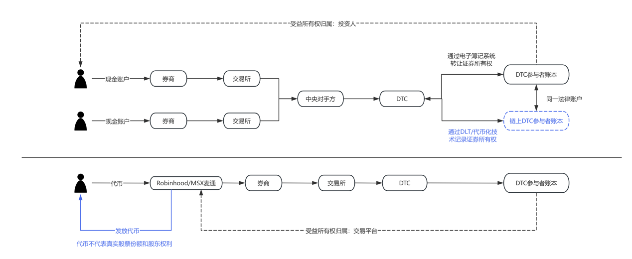 On-the-spot report | Web3 lawyers interpret the latest changes in US stock tokenization
