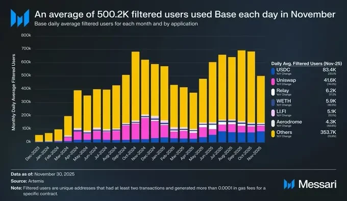 Base's 2025 report card: 30-fold revenue growth, solidifying its leading position in L2 gaming.