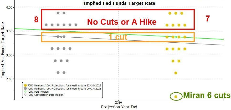 The Federal Reserve cut interest rates by 25 basis points as expected, but three voting members opposed it, still projecting one more rate cut next year and initiating the Reserve Investor Program (RMP) to purchase billion in short-term bonds.