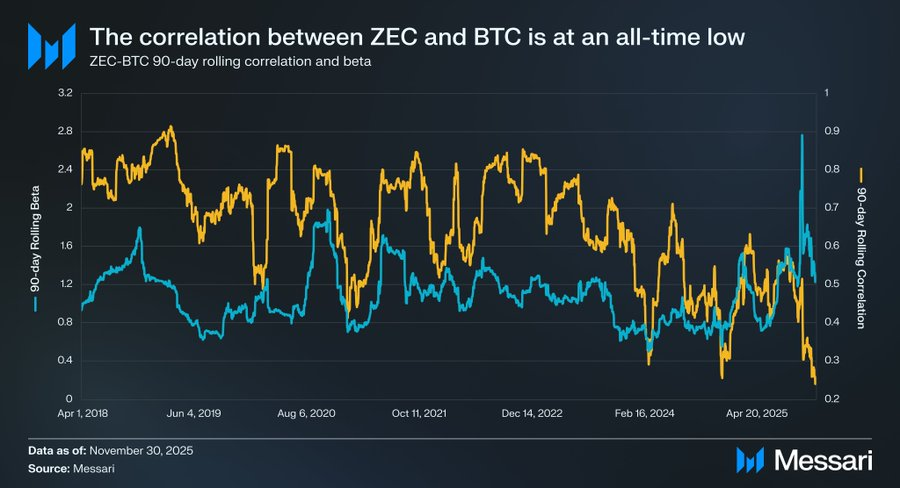 Messari: When BTC is disciplined, ZEC's hedging potential is beyond imagination.