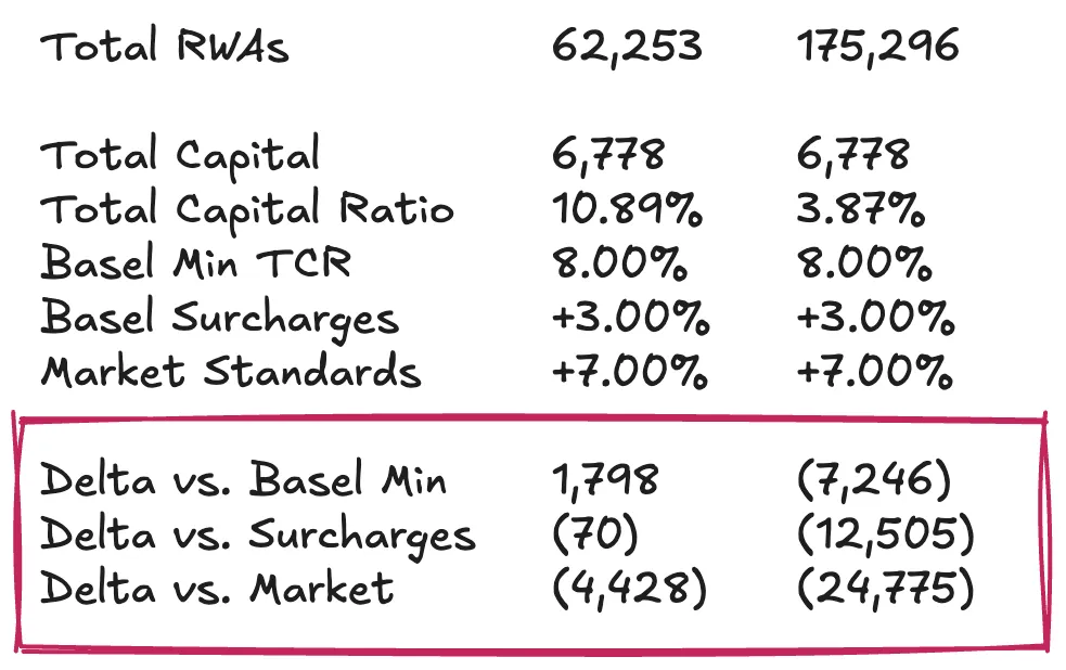 Tether Financial Analysis: Requires an additional .5 billion in reserves to maintain stability.