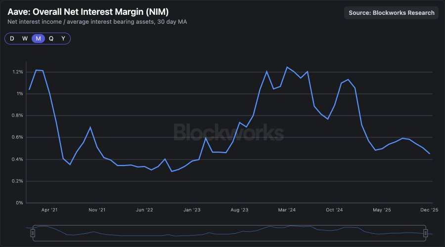 From Aave to Ether.fi: Who has captured the most value in the on-chain credit system?