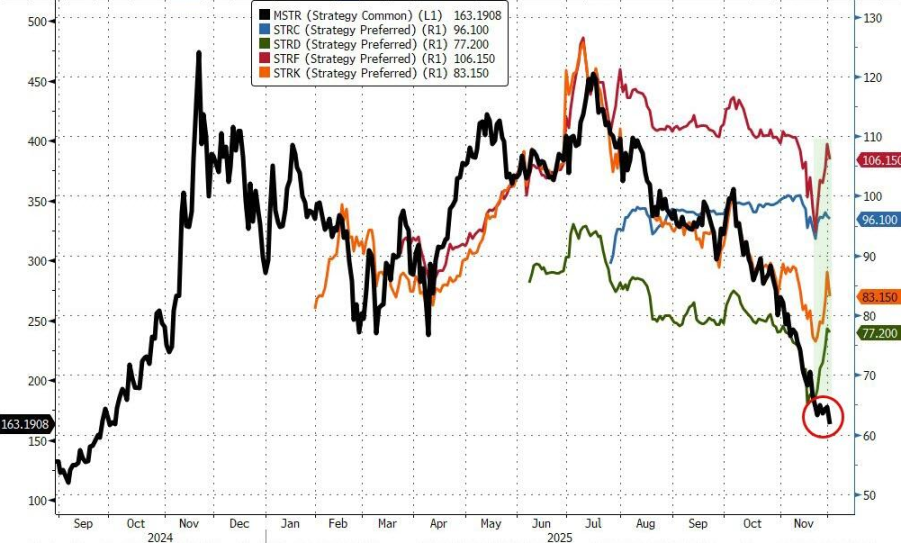After MSTR, a leading Bitcoin concept stock, first indicated it might “sell its cryptocurrency,” its stock price plummeted by as much as 12% during trading.