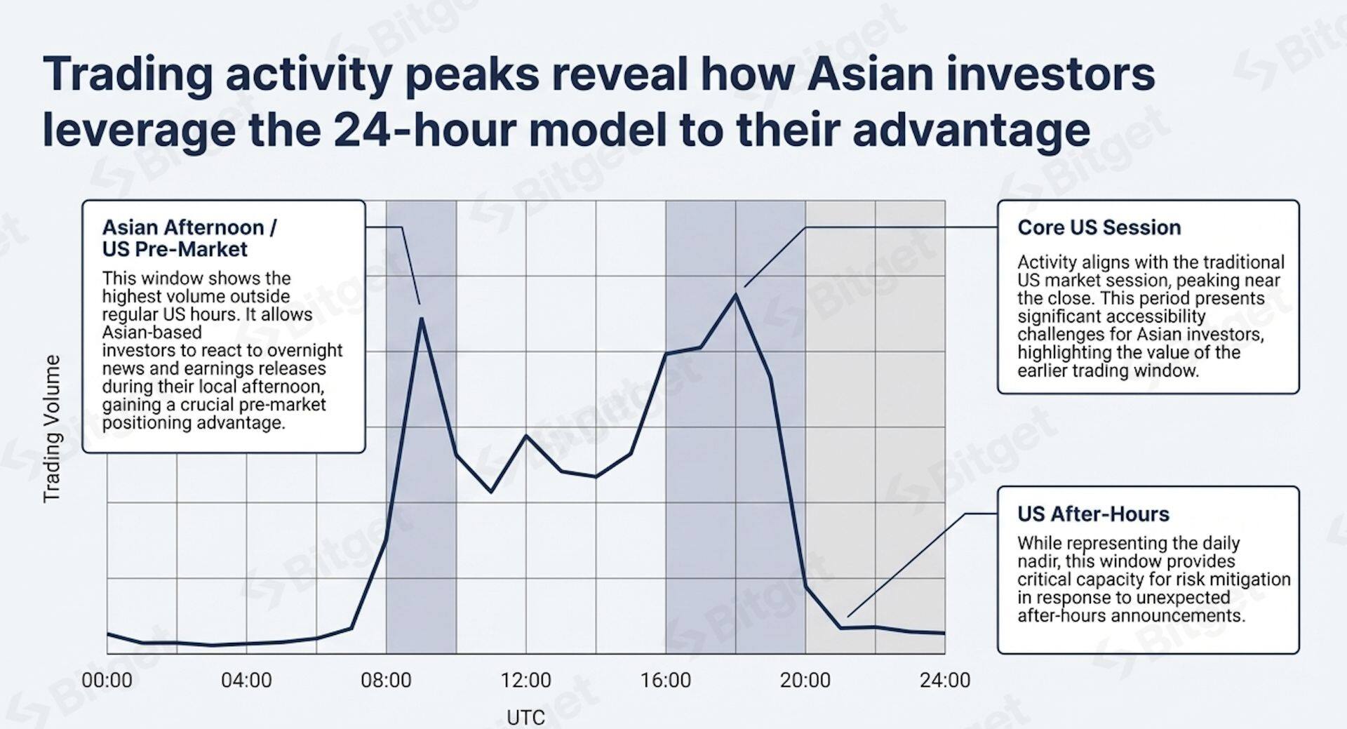 Bitget Report: Earnings Season Frenzy – Analyzing the Explosive Growth in Demand for Tokenized US Stocks