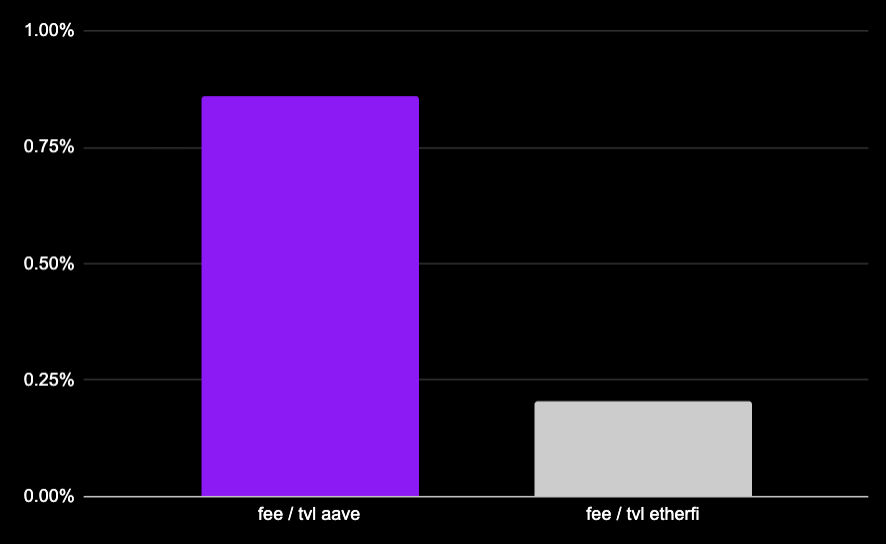 From Aave to Ether.fi: Who has captured the most value in the on-chain credit system?