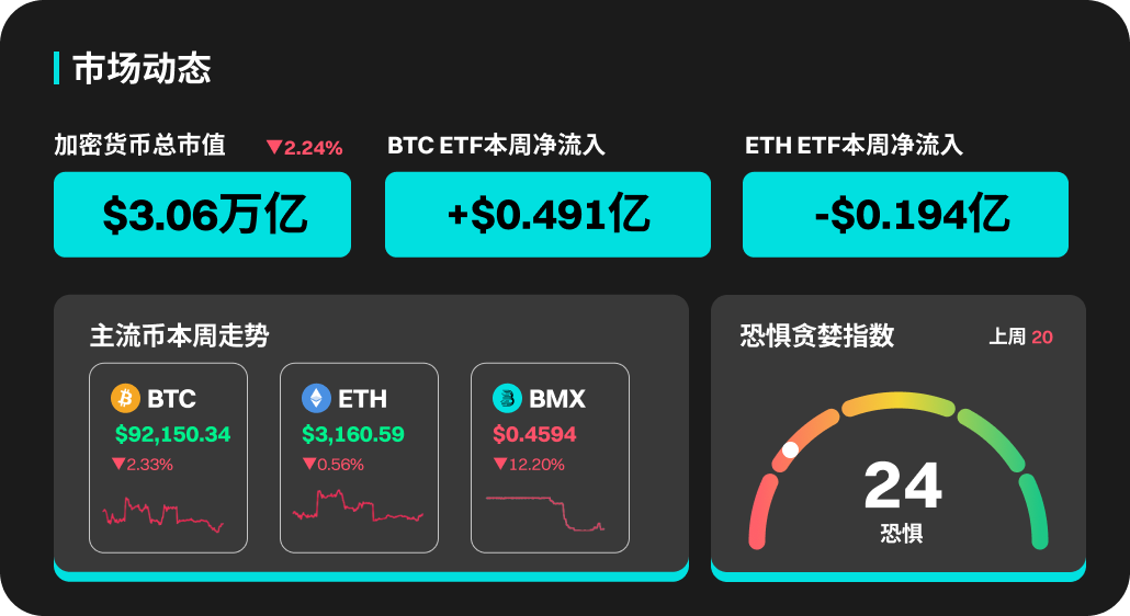 BitMart Weekly Market Report (December 9 - December 15)