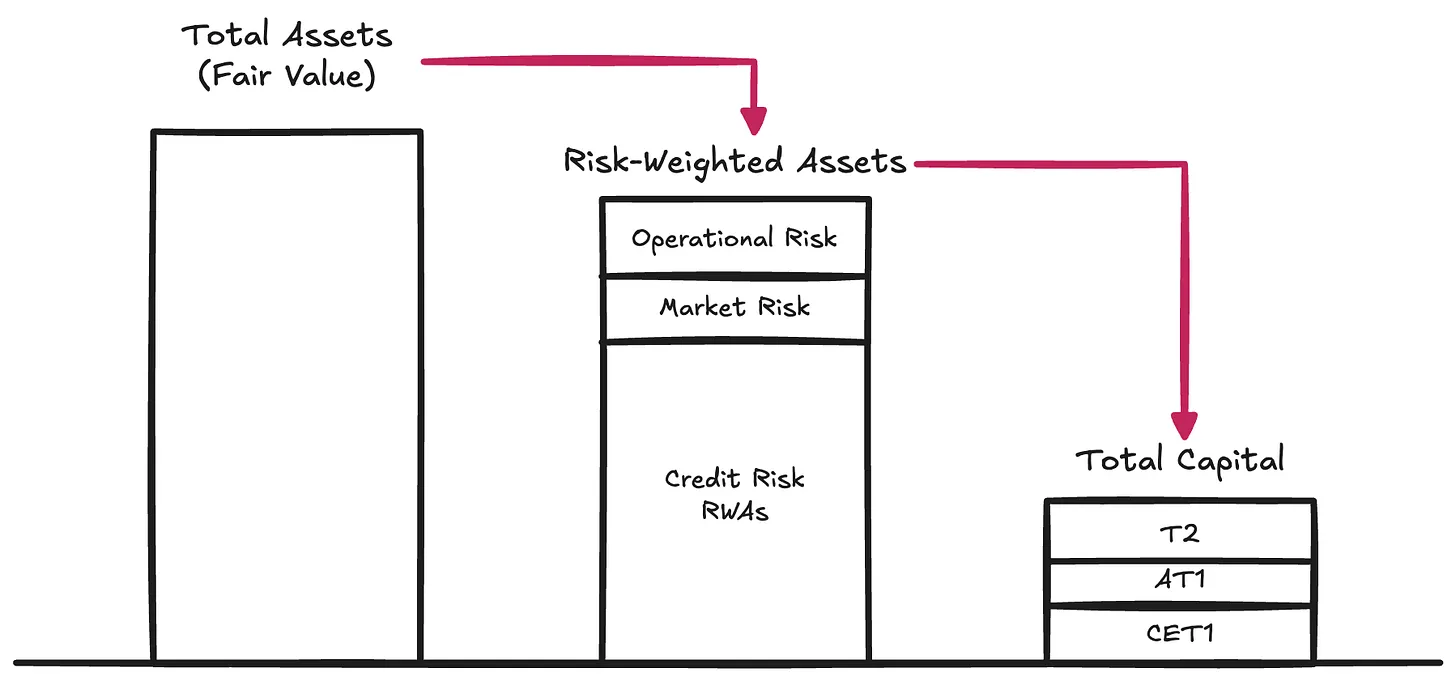Tether Financial Analysis: Requires an additional .5 billion in reserves to maintain stability.