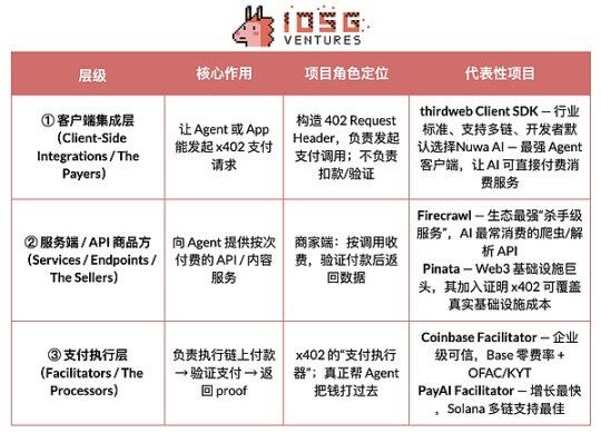 Stripe for Agents: An Investment Map of Agents from Protocol Stacks to the Payment Ecosystem