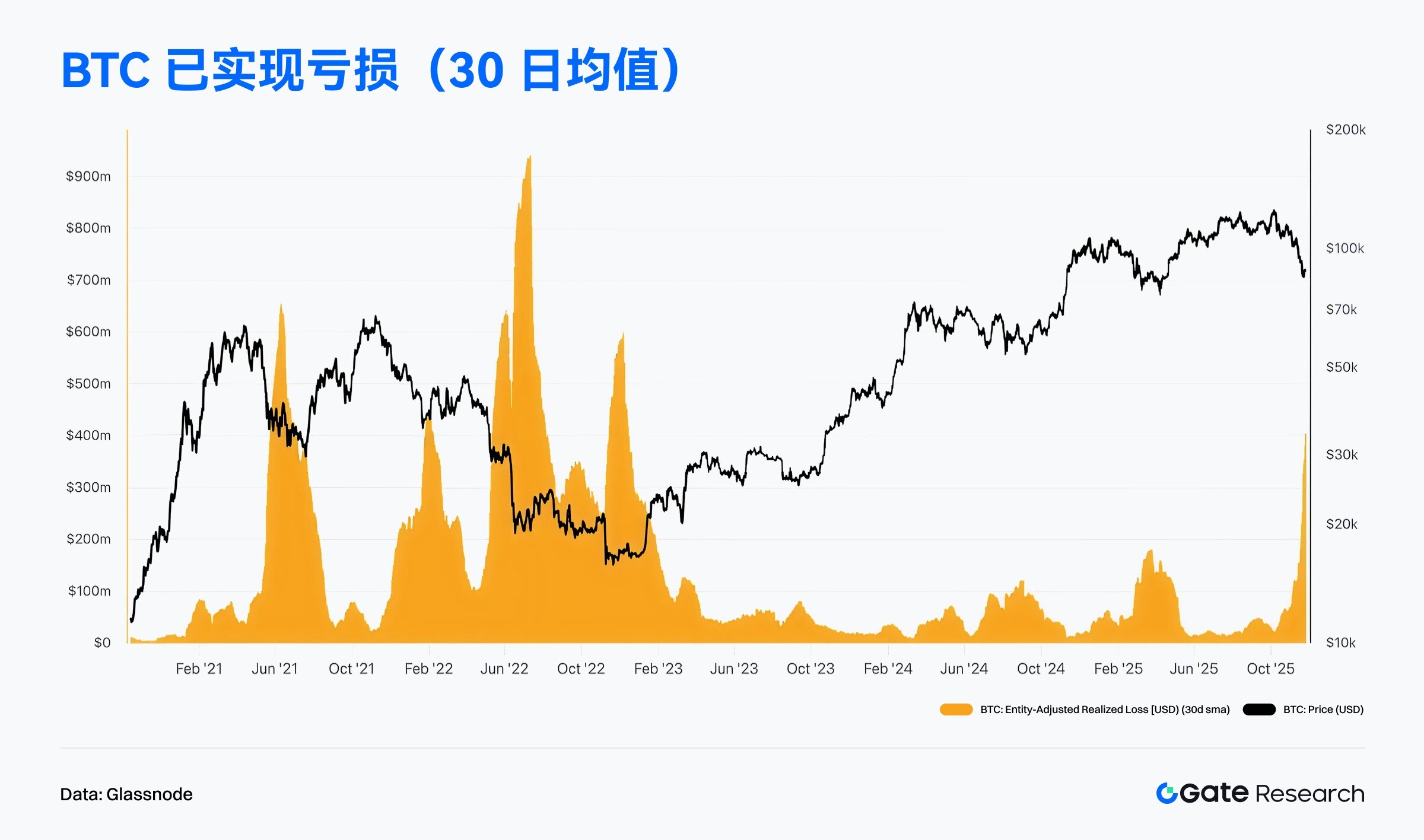 Gate Research: BTCFi diffusion drives Starknet's upward surge; high-performance L1 and on-chain finance narrative gain momentum.