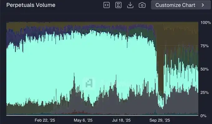 HIP-3 and Builder Codes: Hyperliquid's Ecosystem Counterattack