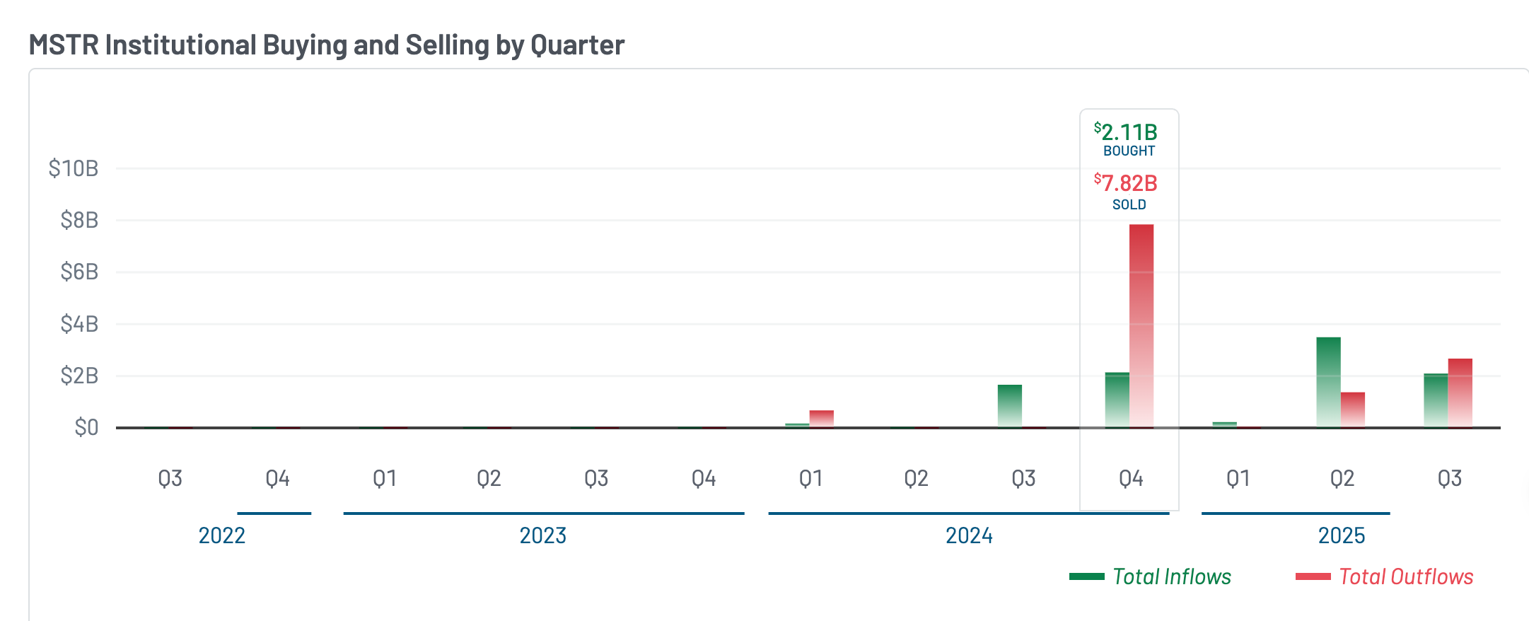 Despite its stock price plummeting by half, Strategy has secured long-term capital investment; a look inside its “mysterious shareholder group.”