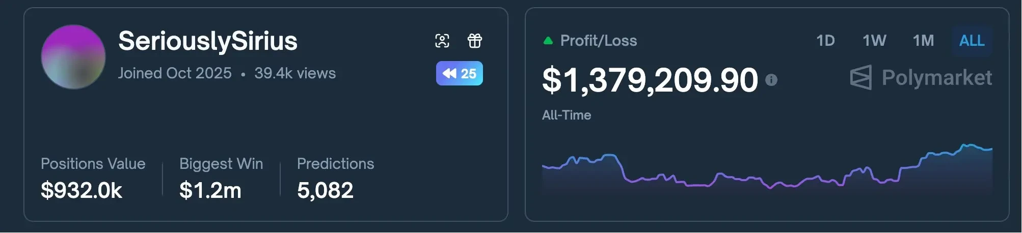 Polymarket 2025 Six Profit Models In-Depth Report: Starting with 95 Million On-Chain Transactions