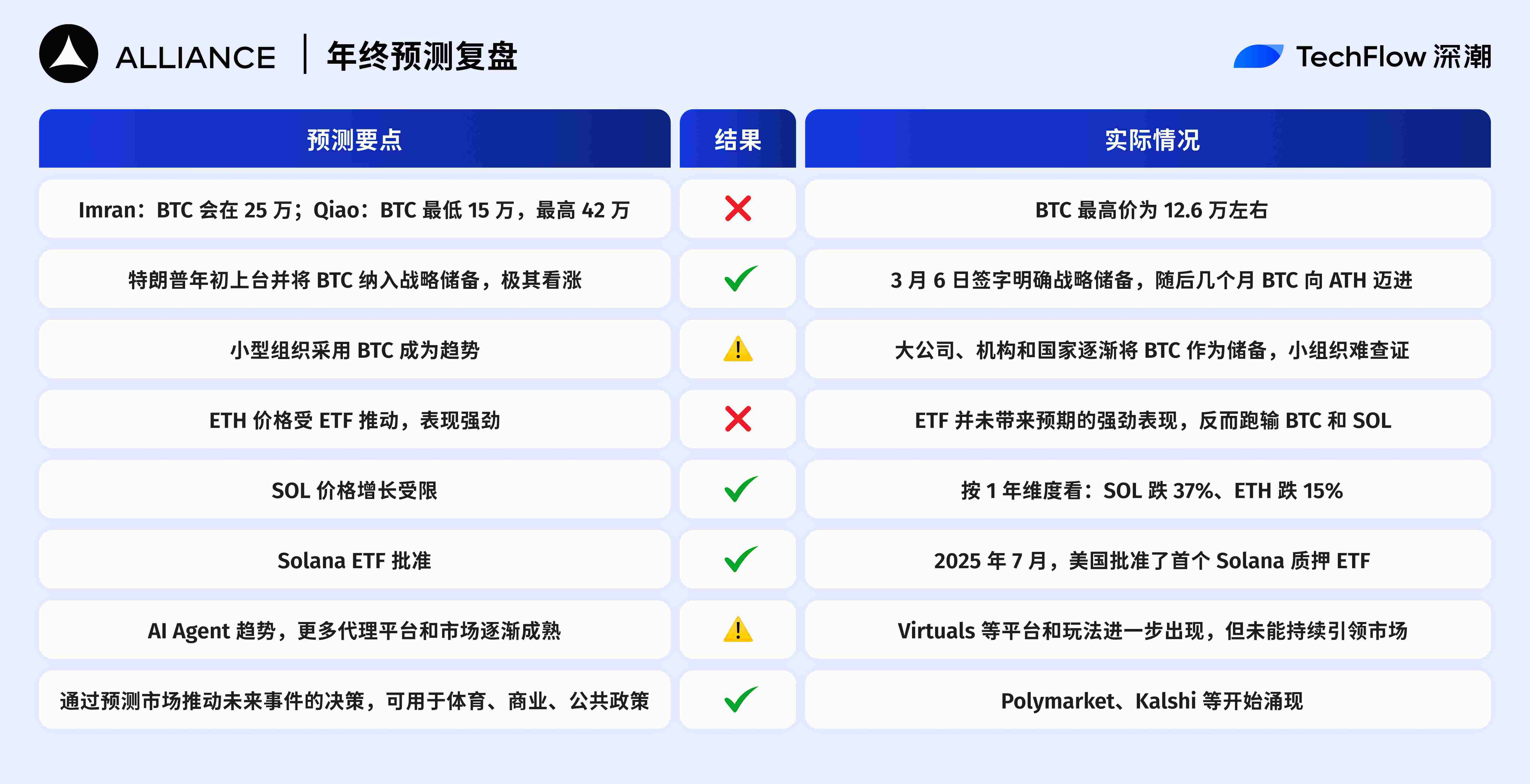 2025 Crypto Predictions Retrospective: Top Ten Institutions, Who Understands the Market Best?