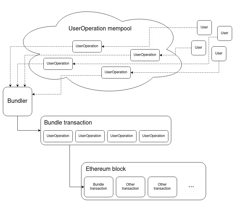 In-depth report on account abstraction: The generational leap of the Ethereum account system and the reshaping of the landscape in the next five years