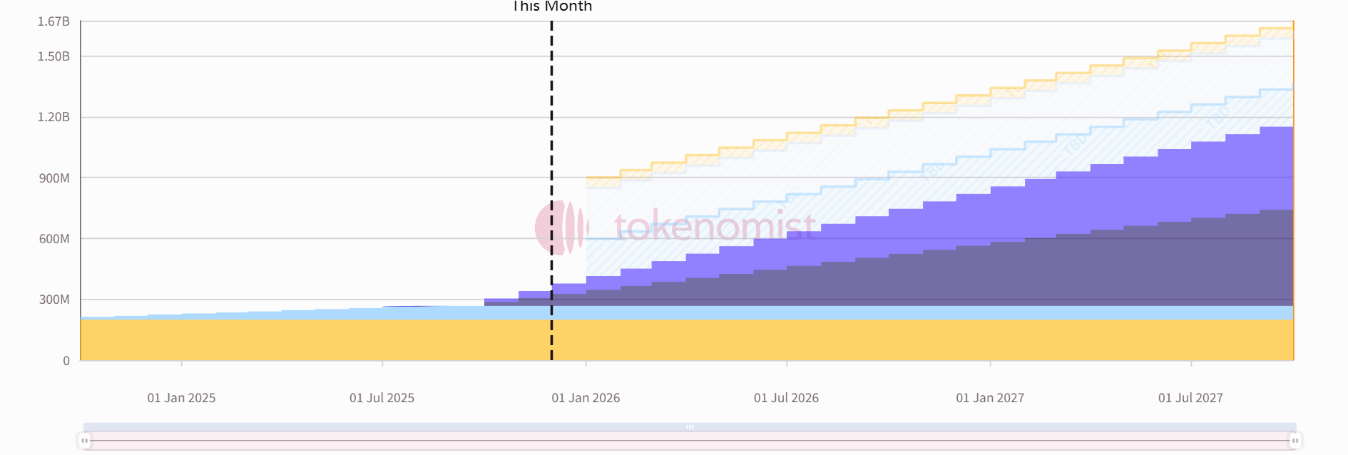 One-week token unlock: HYPE unlocks nearly 0 million worth of tokens.