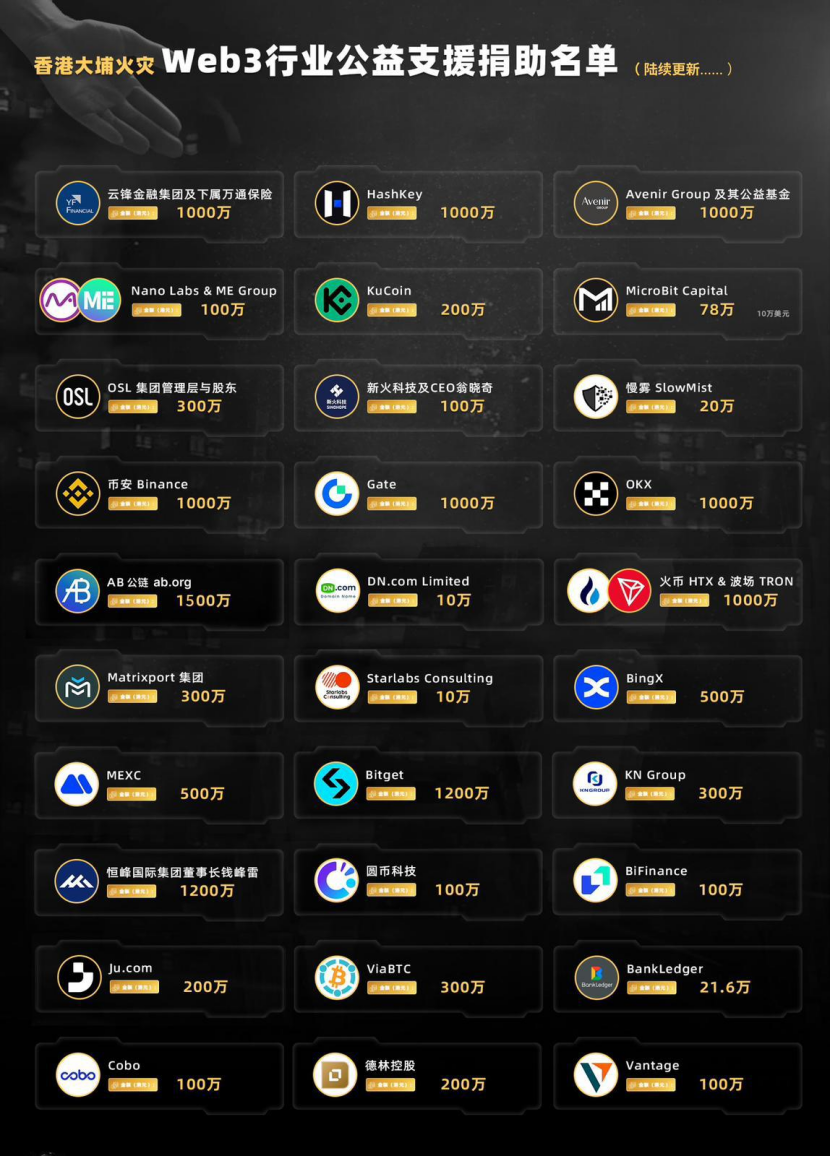 The AB Charitable Foundation donated an additional HK million, bringing the total donation to HK million, in conjunction with the Hong Kong General Association for the Promotion of Peaceful Reunification of China, to uphold the “Lion Rock Spirit.”