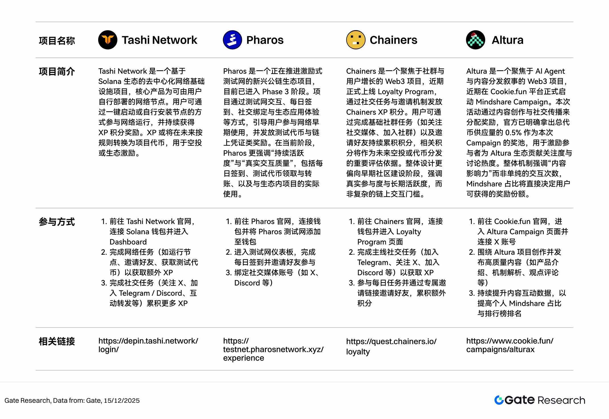 Gate Research: BTC and ETH are consolidating, while the AI and privacy computing sectors are showing structural strength.