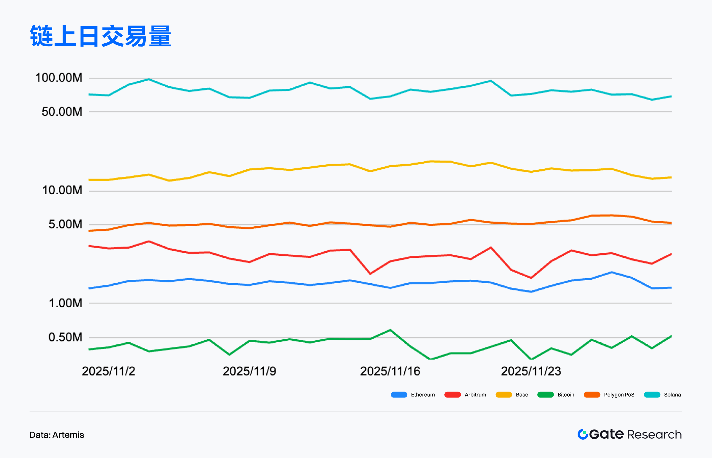 Gate Research: BTCFi diffusion drives Starknet's upward surge; high-performance L1 and on-chain finance narrative gain momentum.