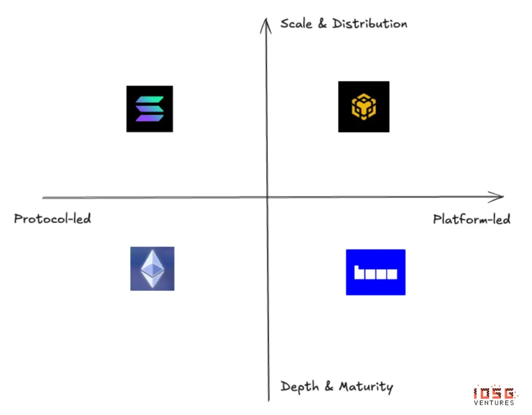 IOSG Ventures: A Tale of Two Cities: BNB Chain and Base from a Cultural Perspective