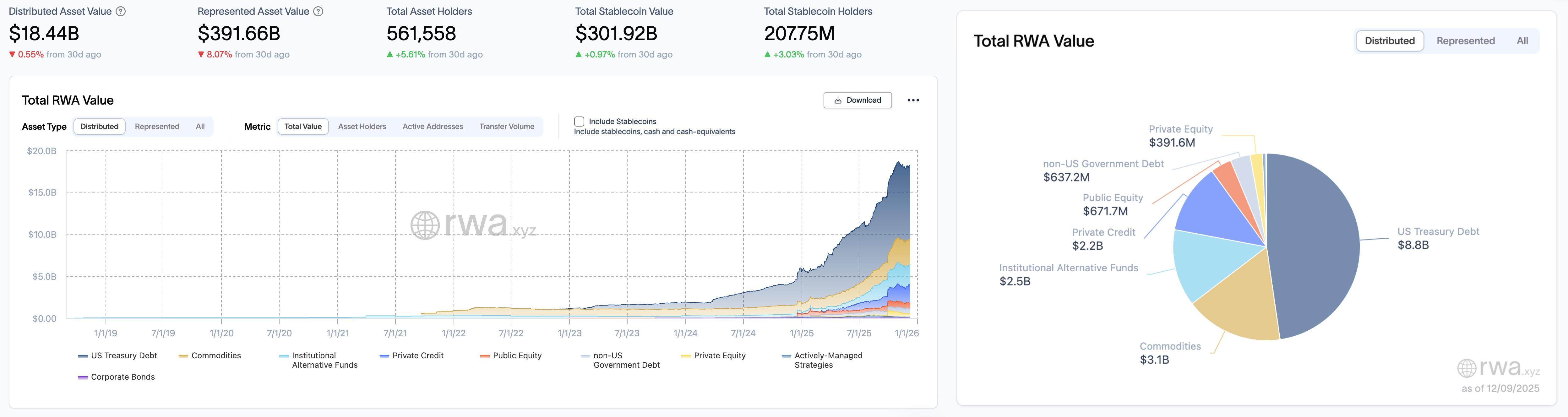RWA Weekly Report | The US CFTC launches a pilot program for digital asset collateral, and spot cryptocurrencies are now available for trading on CFTC-registered exchanges (December 3-9).