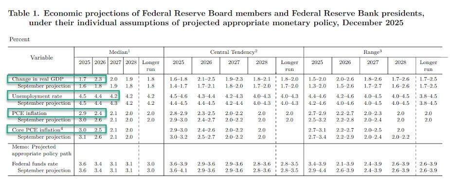 The Federal Reserve cut interest rates by 25 basis points as expected, but three voting members opposed it, still projecting one more rate cut next year and initiating the Reserve Investor Program (RMP) to purchase billion in short-term bonds.