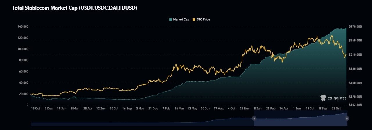 Perhaps the market has not yet entered a bear market phase.