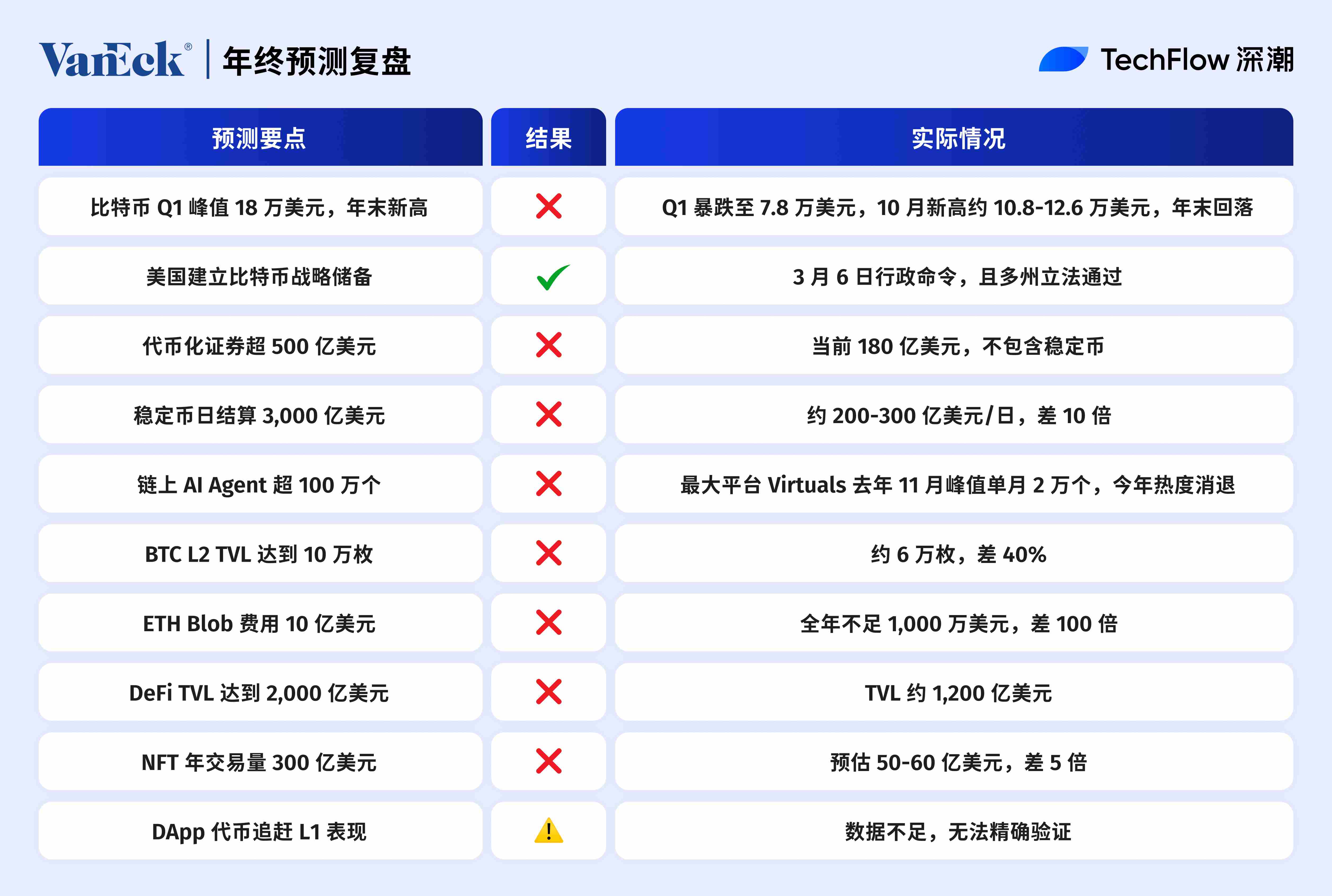 2025 Crypto Predictions Retrospective: Top Ten Institutions, Who Understands the Market Best?