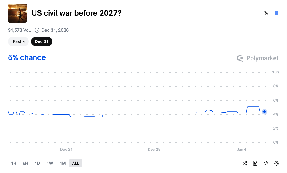 Ten Almost Risk-Free Absurd Bets on Polymarket