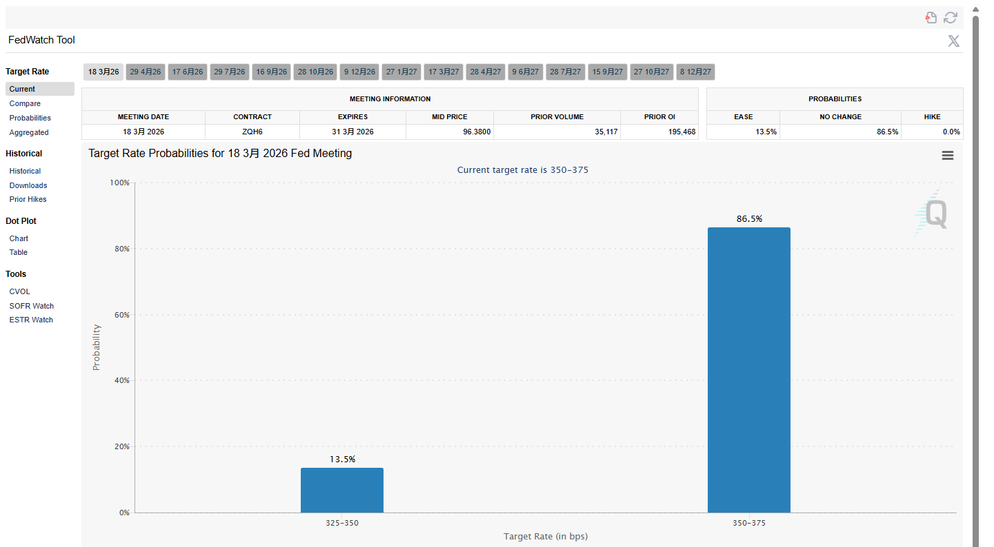Bitcoin Falls After Fed Pauses Meeting, While Gold Performs Strongly Amid Rising Risks
