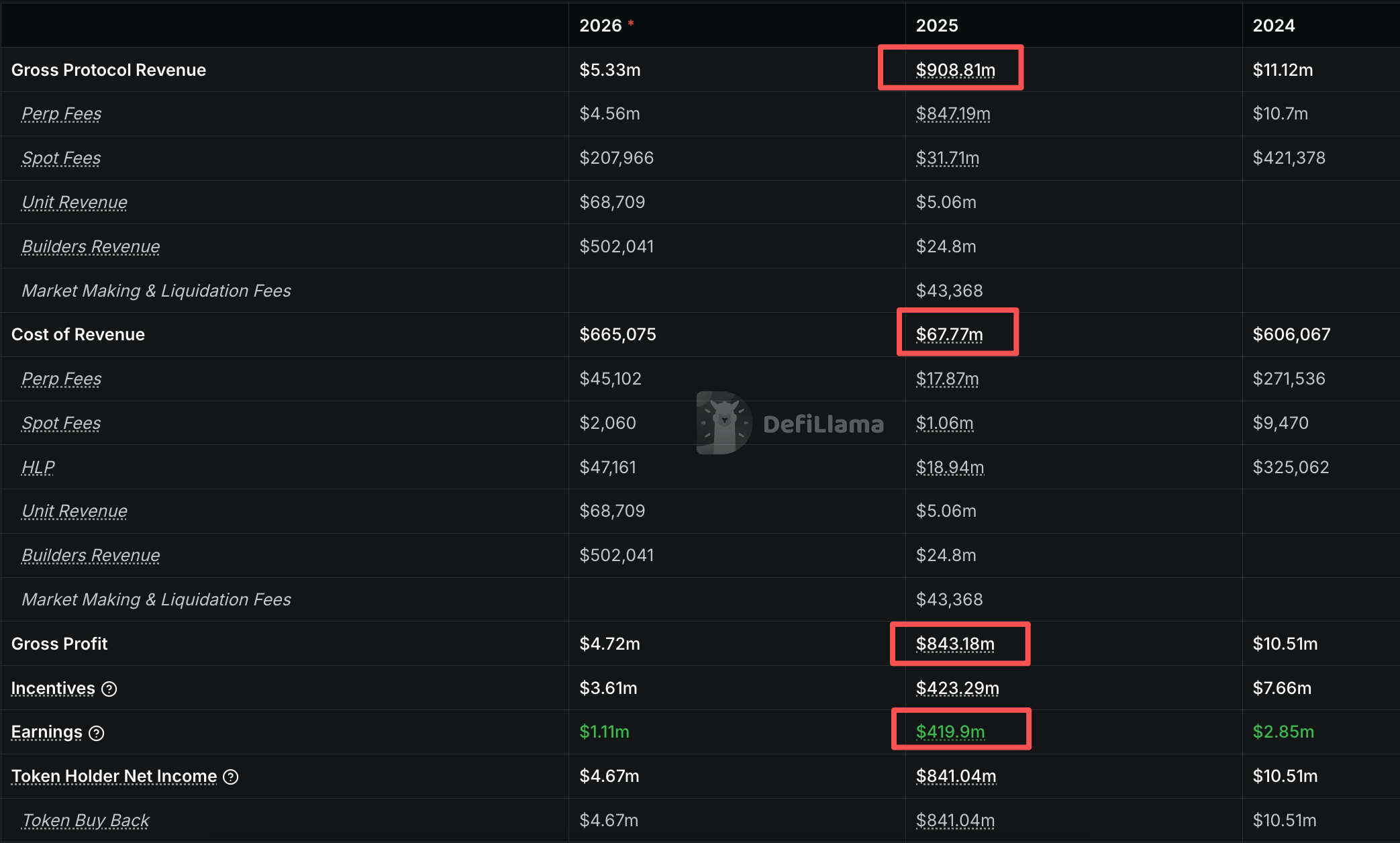 Solana 2025 Report Card: Annual Revenue of Billion, Surpassing the Sum of