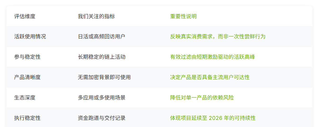 2026 Web3 Consumer Market Outlook: Which Products Achieve Long-Term Retention?